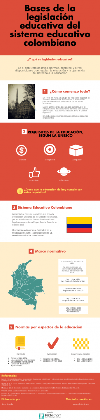 Infografía: Bases de la legislación educativa del sistema educativo colombiano